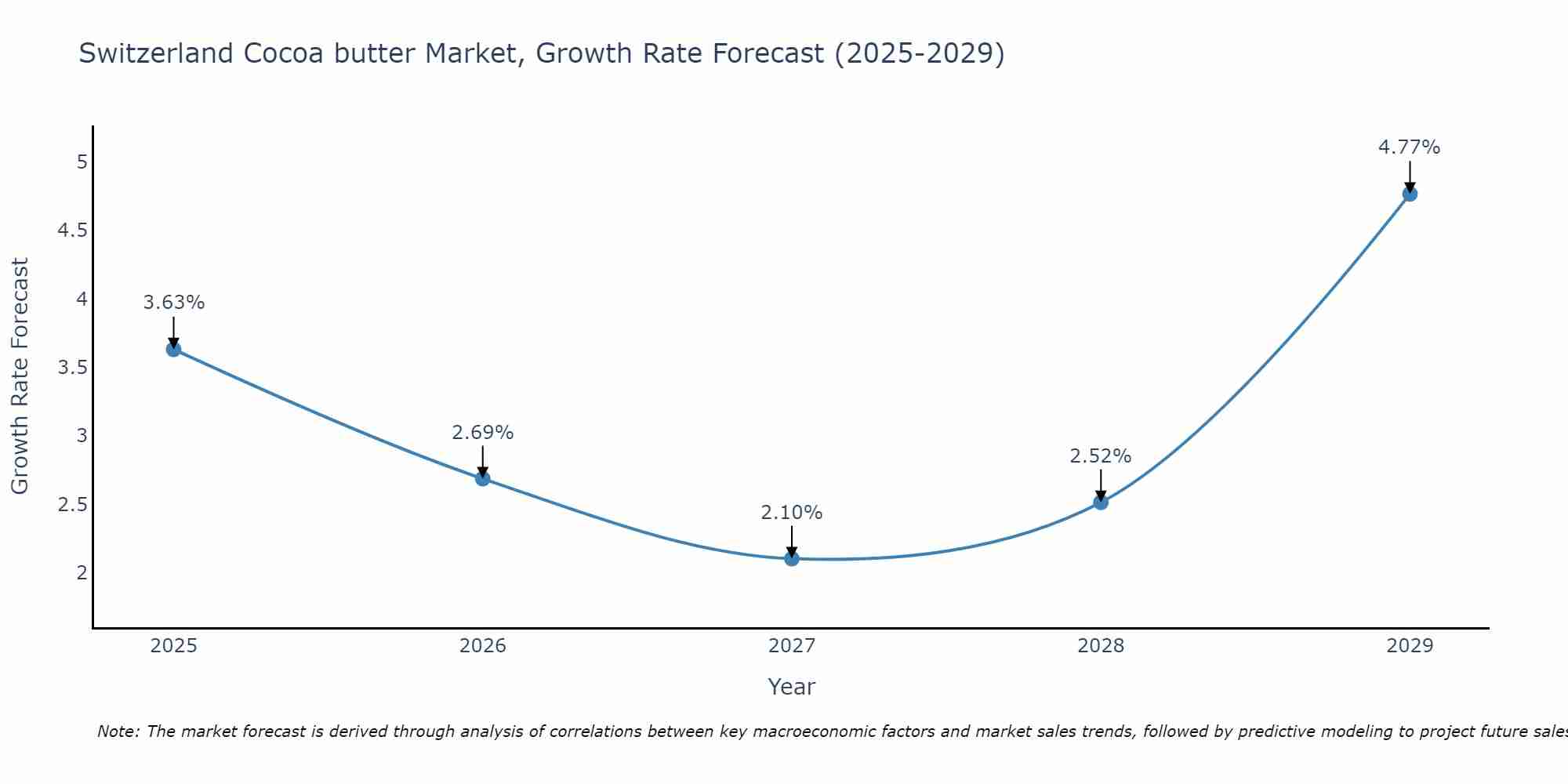 Switzerland Cocoa butter Market Size Growth Rate