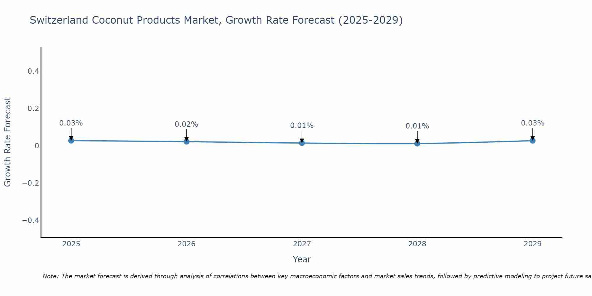 Switzerland Coconut Products Market Growth Rate