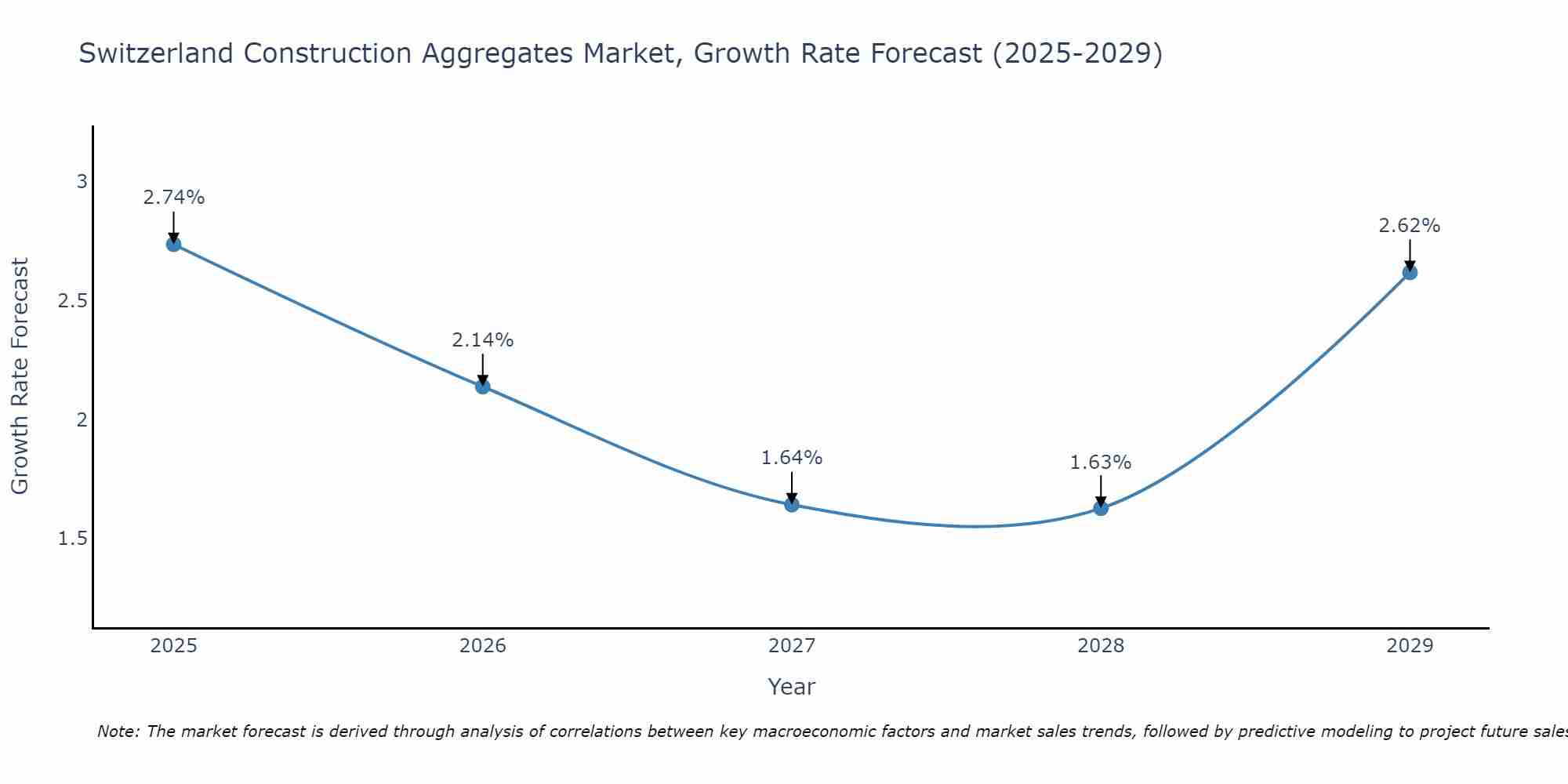 Switzerland Construction Aggregates Market Size Growth Rate