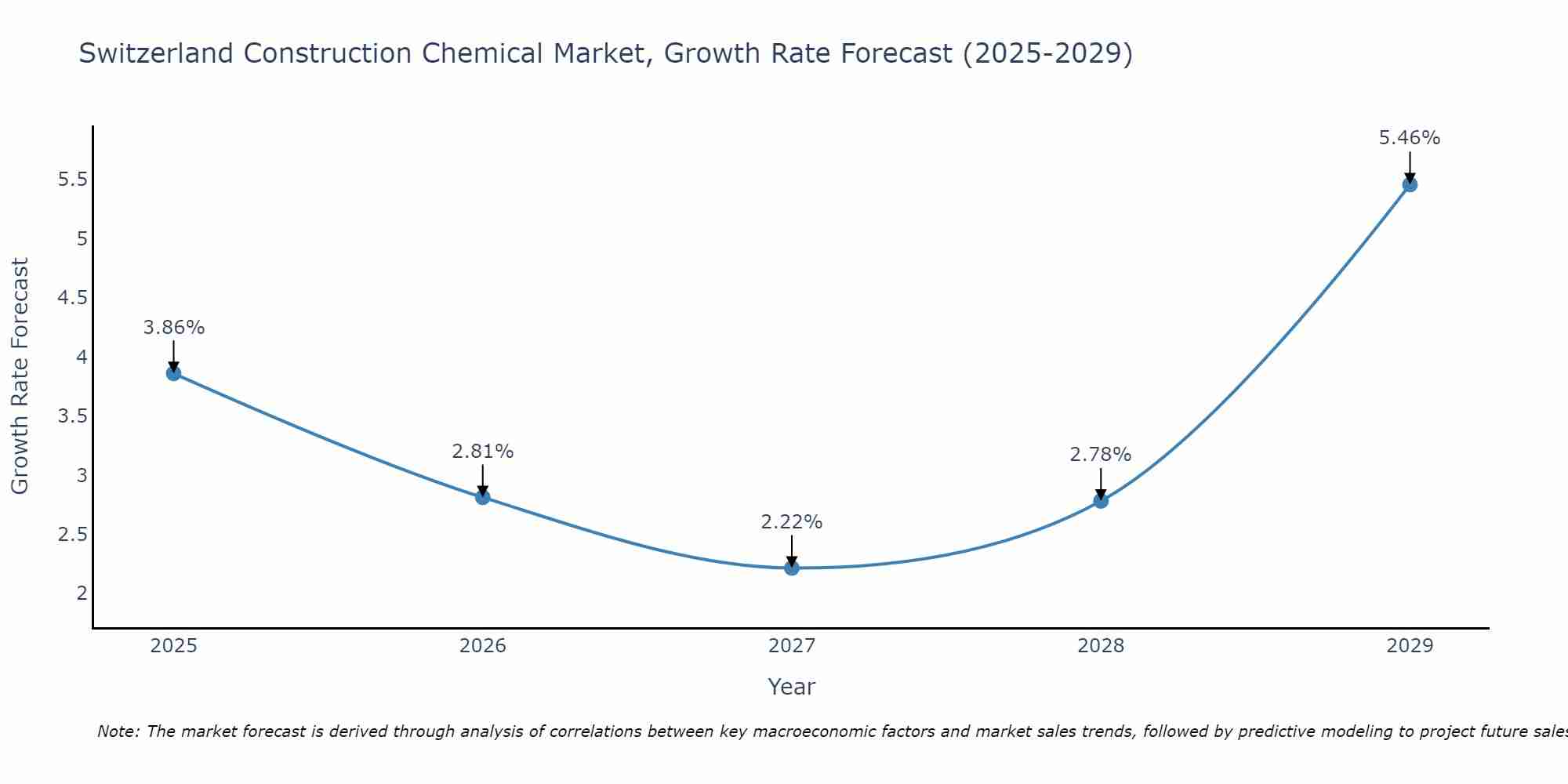 Switzerland Construction Chemical Market Size Growth Rate