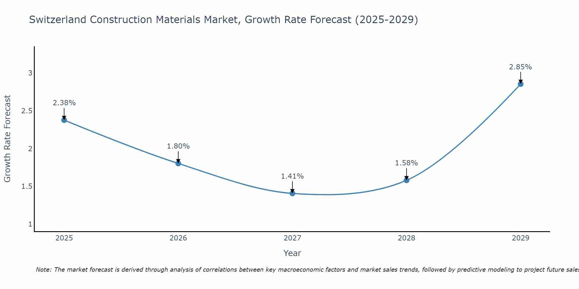 Switzerland Construction Materials Market Size Growth Rate
