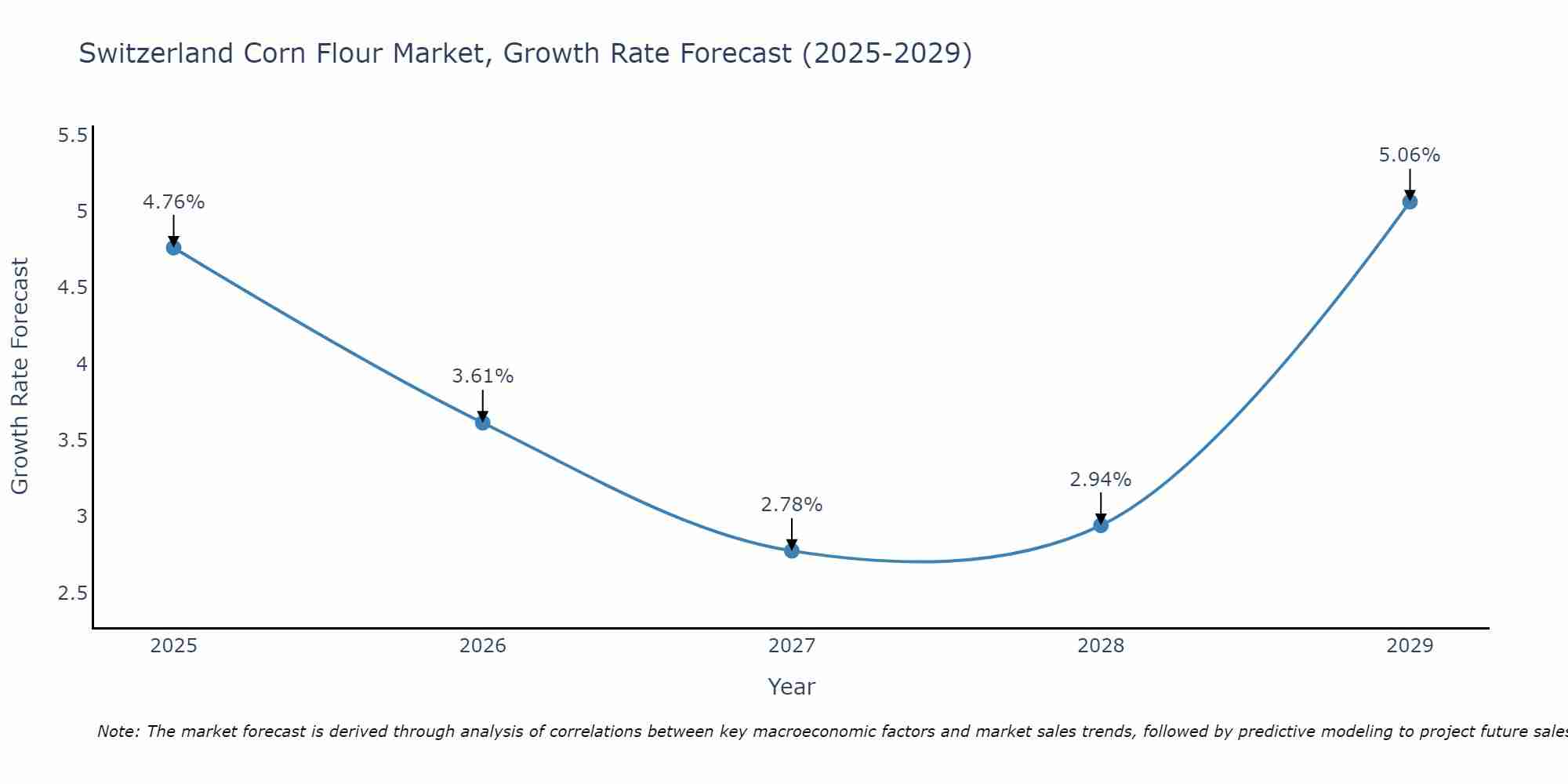 Switzerland Corn Flour Market Size Growth Rate