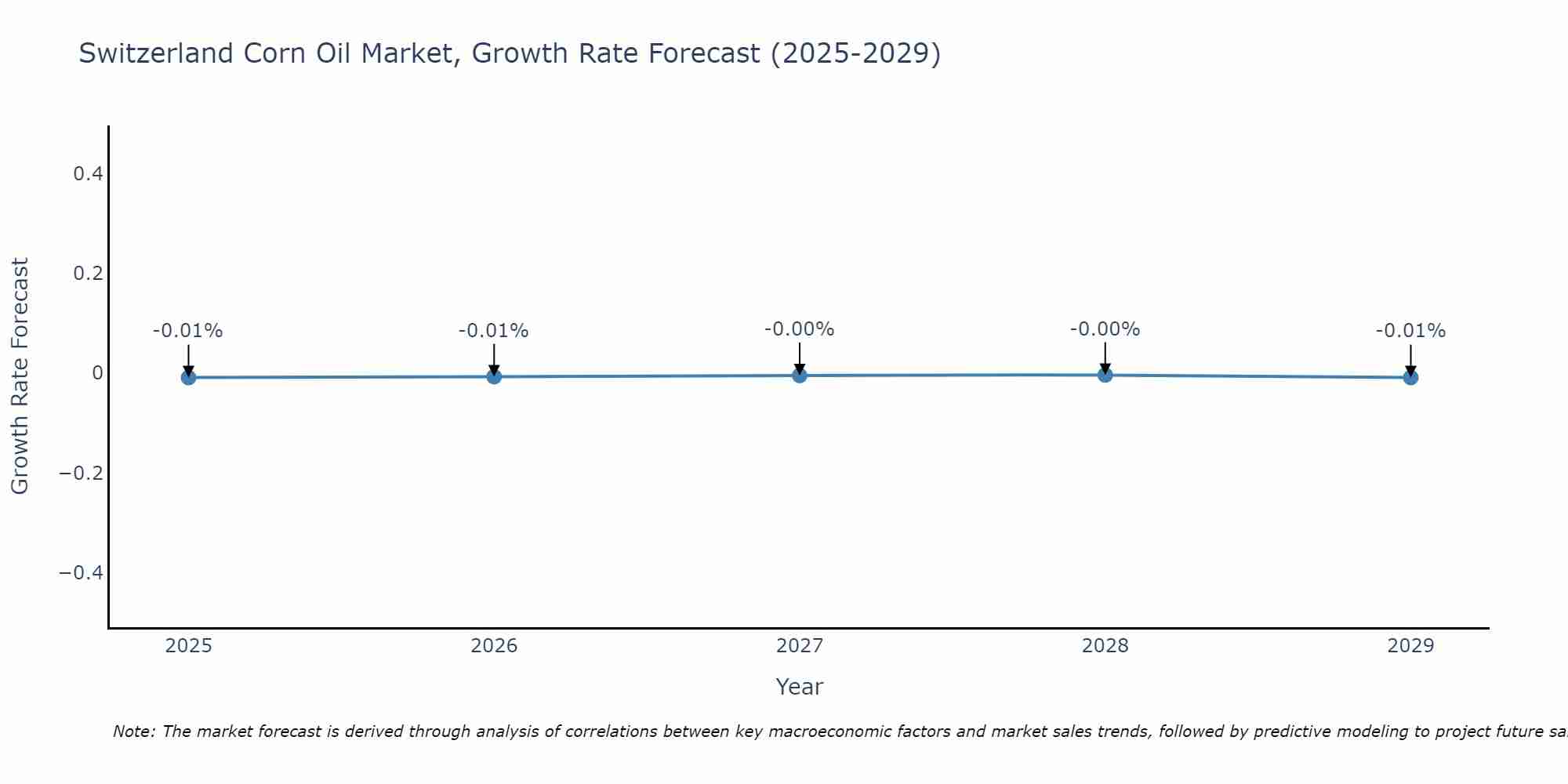 Switzerland Corn Oil Market Growth Rate