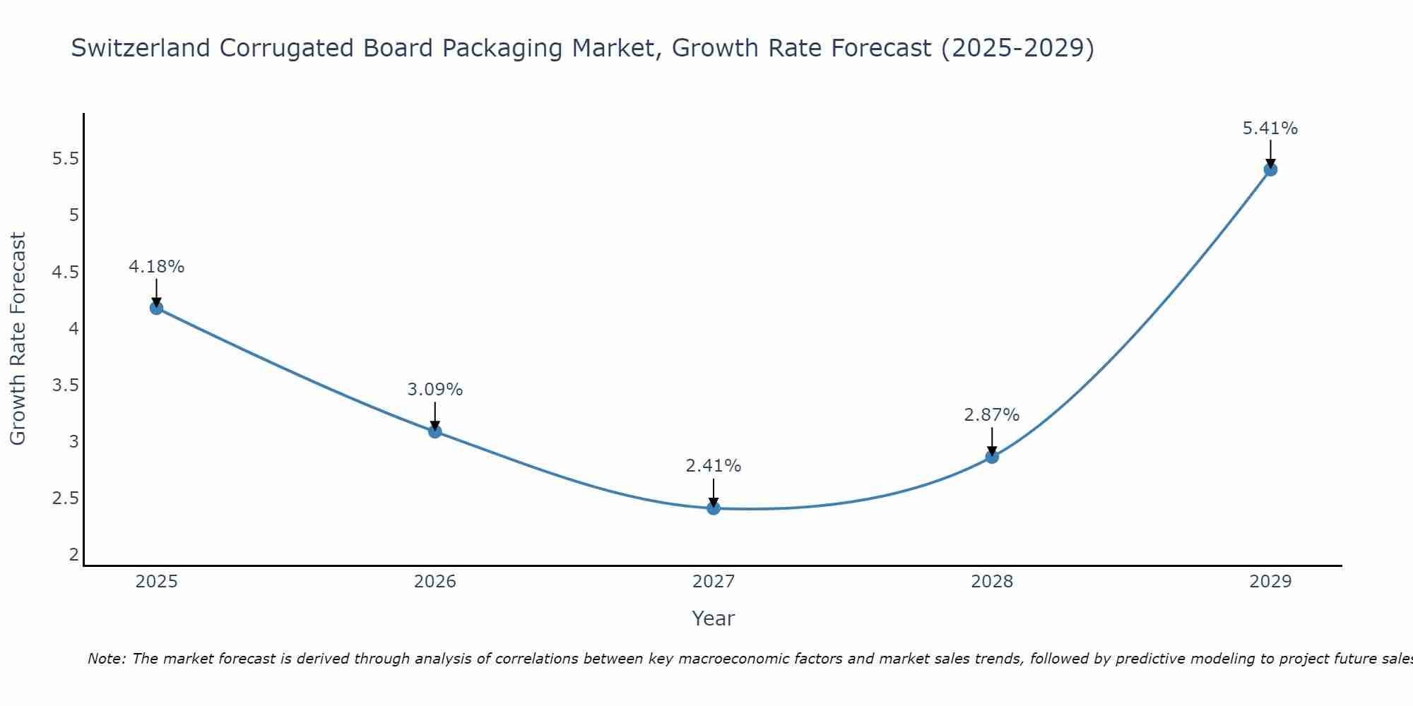 Switzerland Corrugated Board Packaging Market Growth Rate
