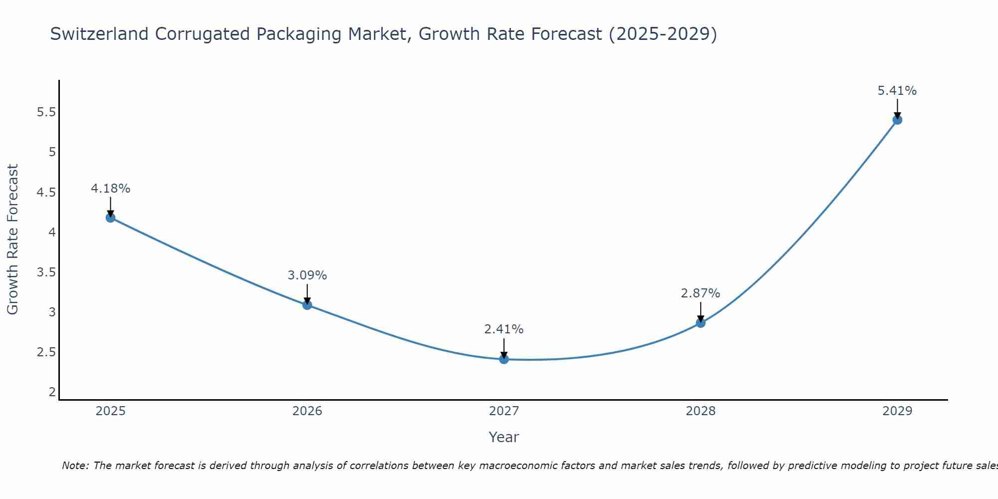 Switzerland Corrugated Packaging Market Size Growth Rate