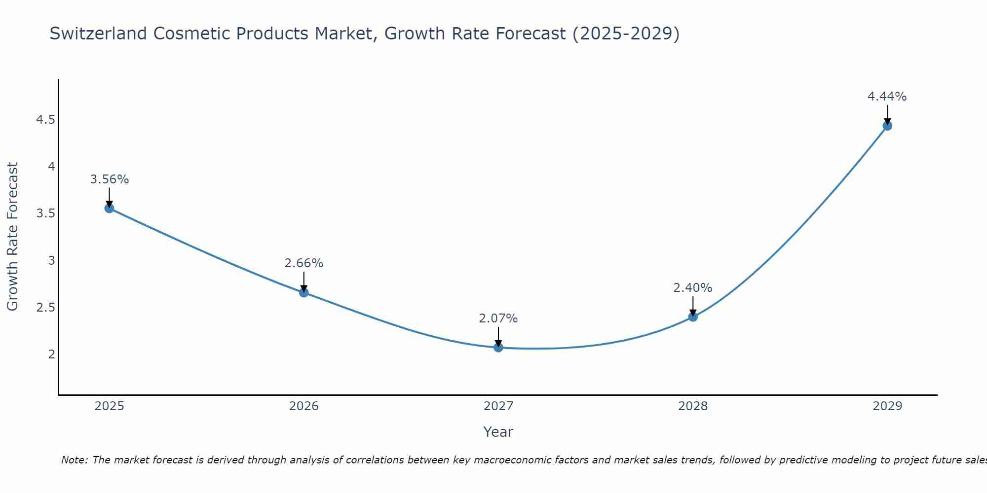 Switzerland Cosmetic Products Market Growth Rate