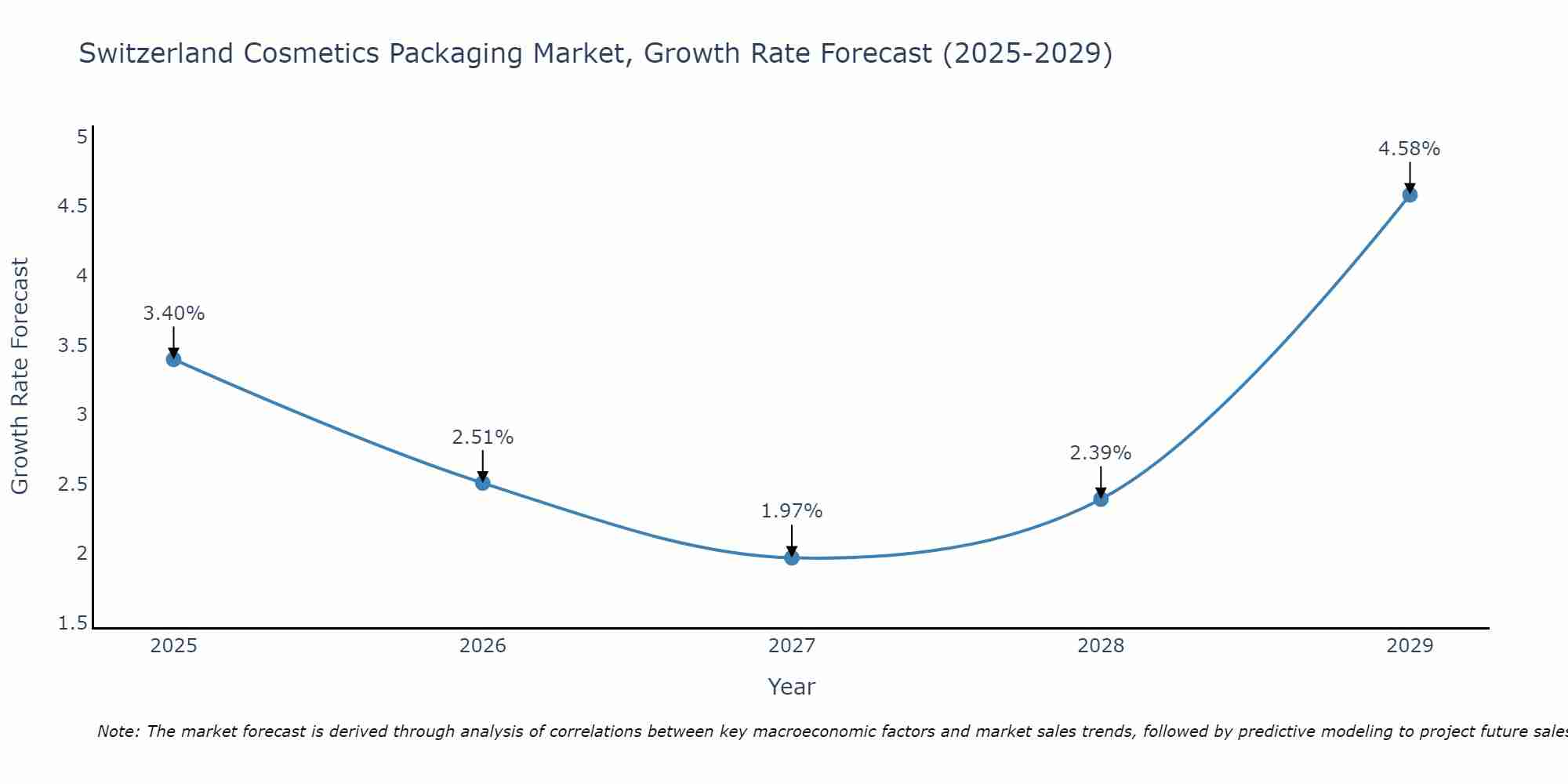 Switzerland Cosmetics Packaging Market Size Growth Rate
