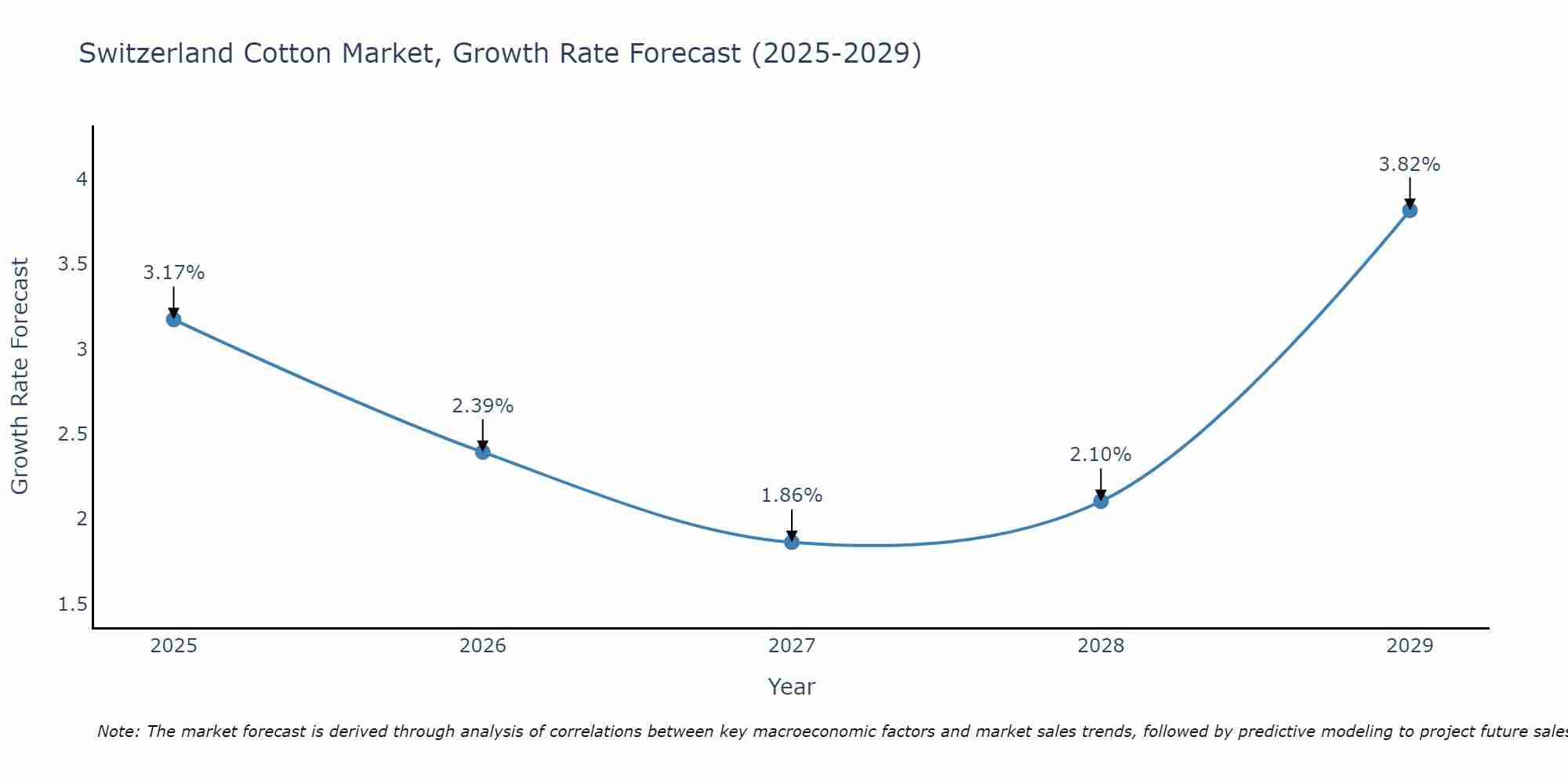 Switzerland Cotton Market Growth Rate