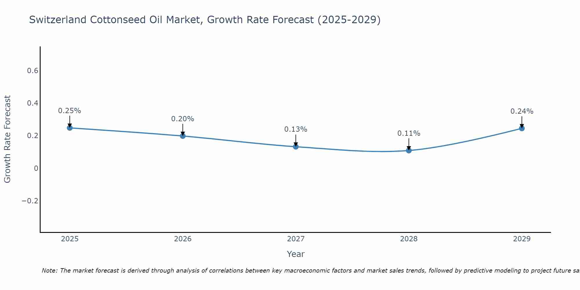 Switzerland Cottonseed Oil Market Growth Rate