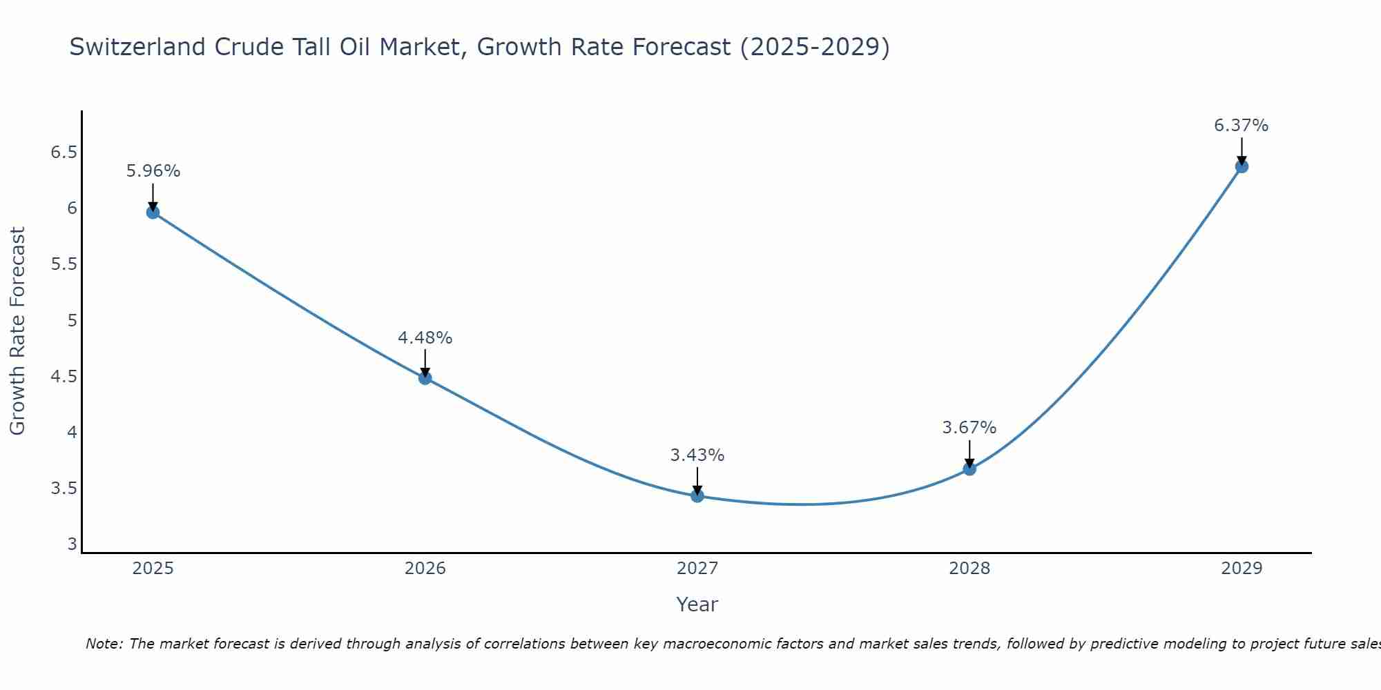 Switzerland Crude Tall Oil Market Growth Rate