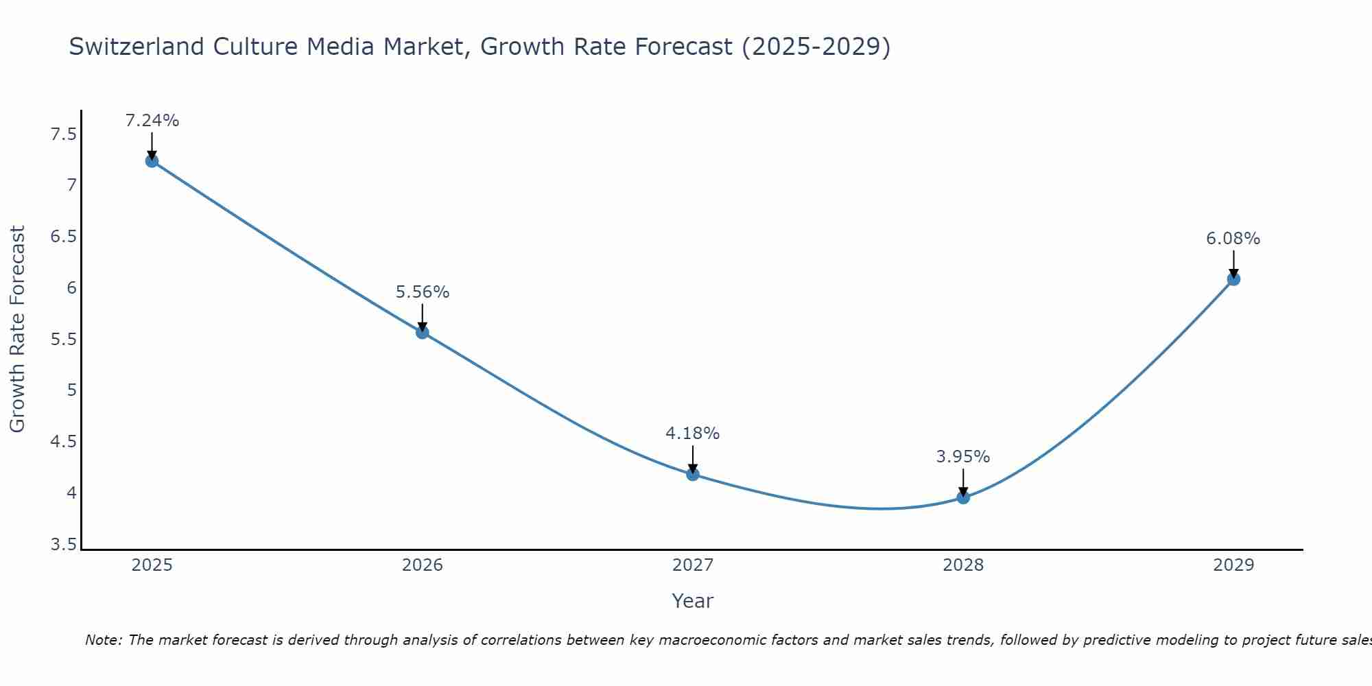 Switzerland Culture Media Market Growth Rate