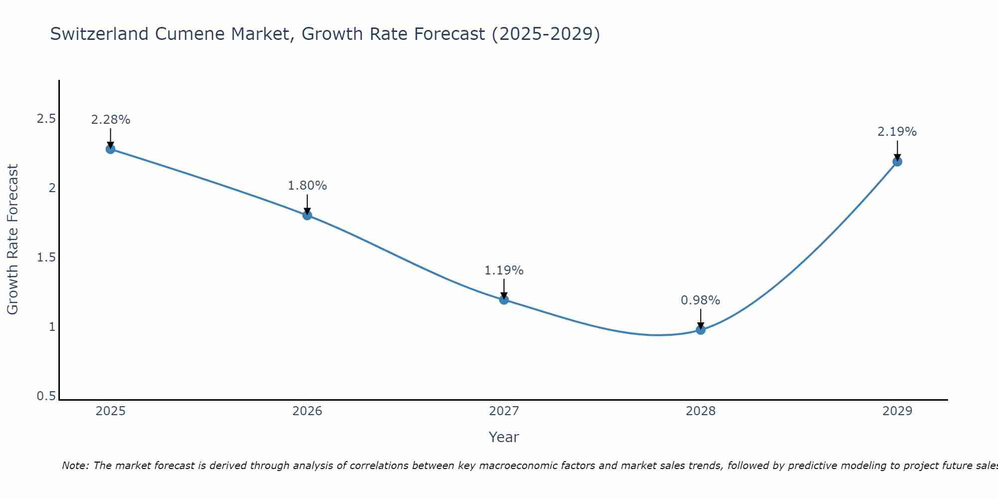 Switzerland Cumene Market Growth Rate