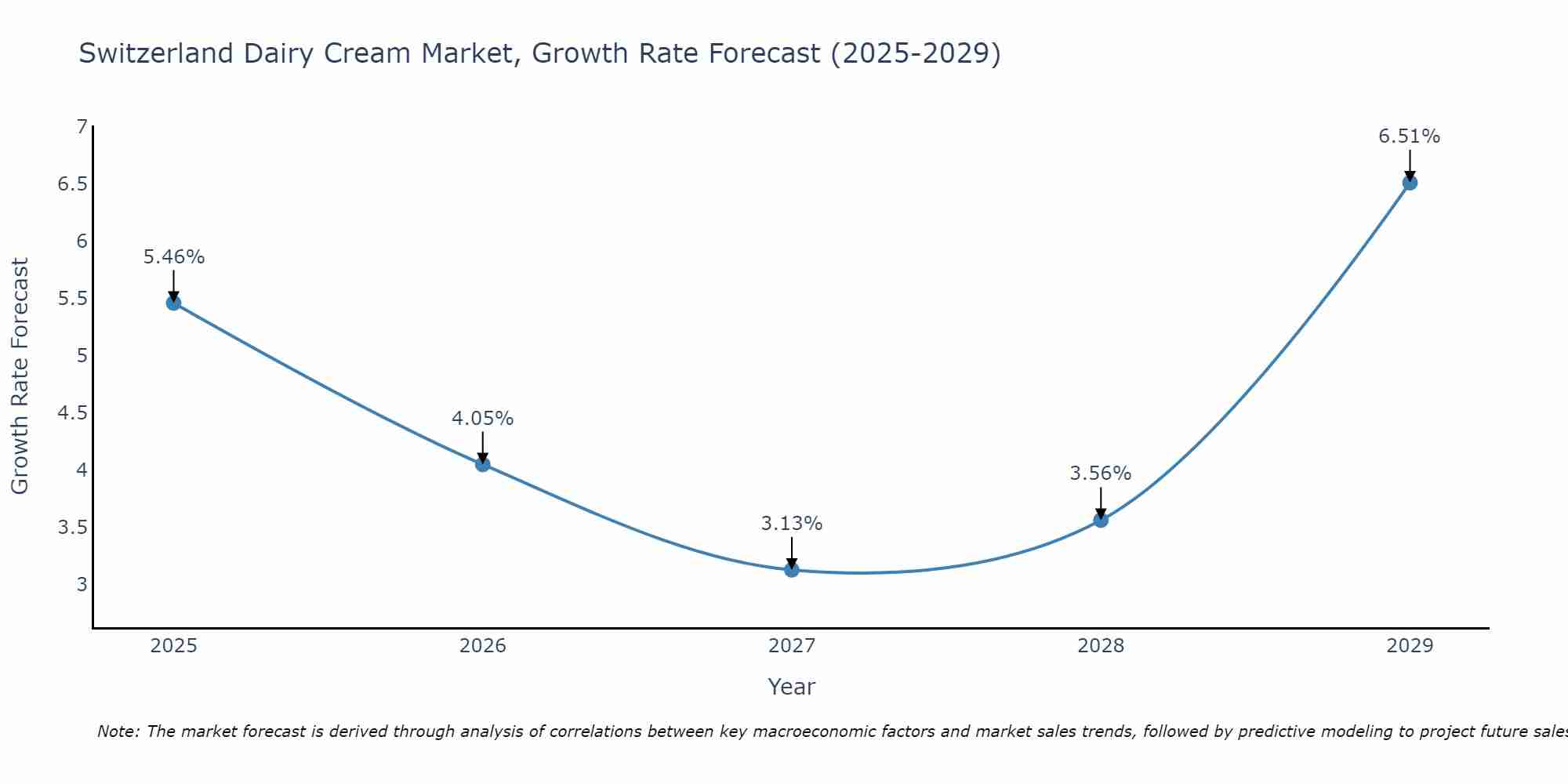 Switzerland Dairy Cream Market Growth Rate