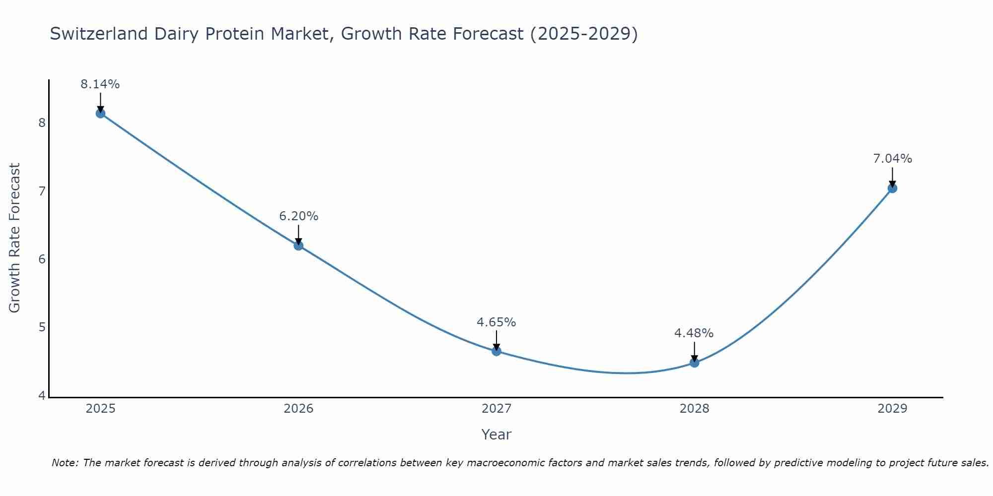 Switzerland Dairy Protein Market Growth Rate