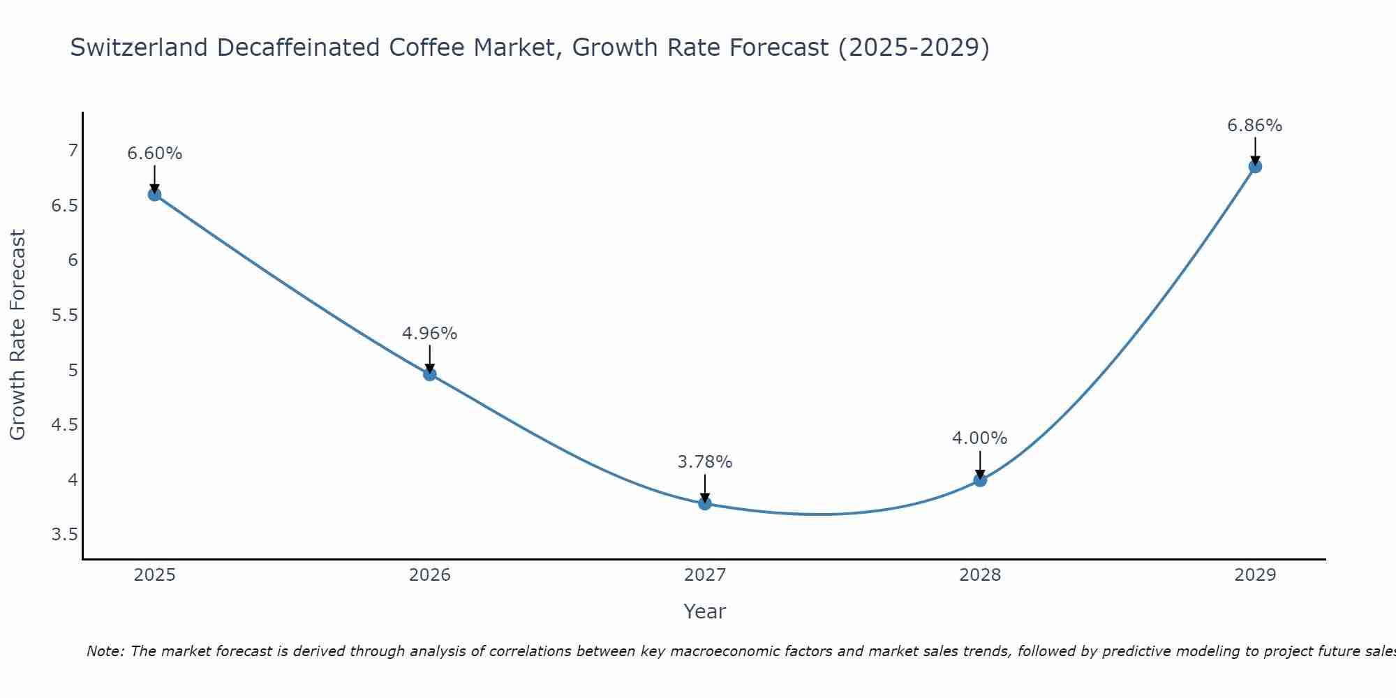 Switzerland Decaffeinated Coffee Market Size Growth Rate