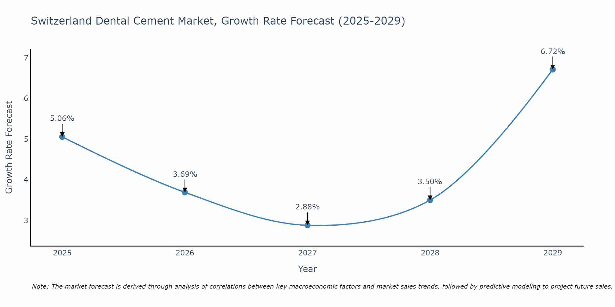 Switzerland Dental Cement Market Size Growth Rate