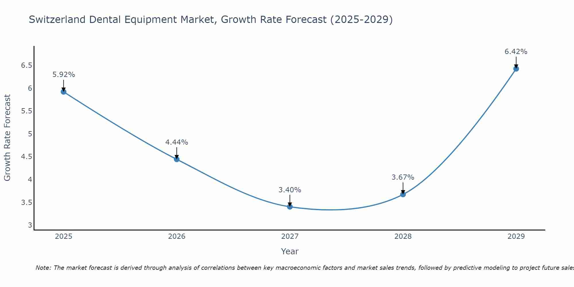 Switzerland Dental Equipment Market Size Growth Rate