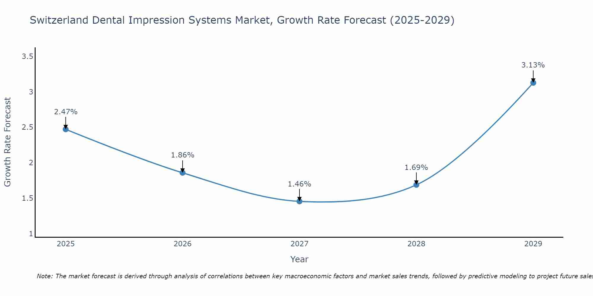 Switzerland Dental Impression Systems Market Growth Rate