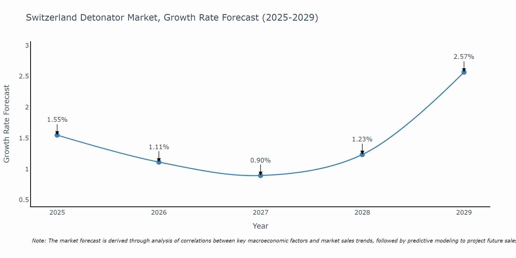Switzerland Detonator Market Growth Rate