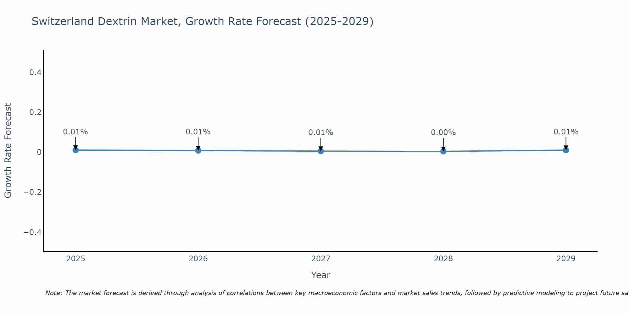 Switzerland Dextrin Market Growth Rate