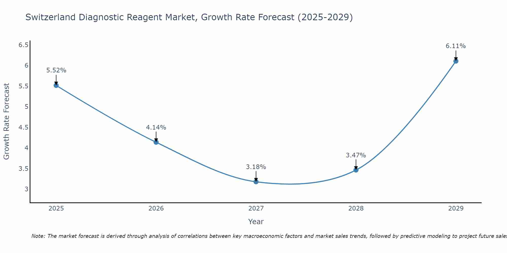 Switzerland Diagnostic Reagent Market Growth Rate