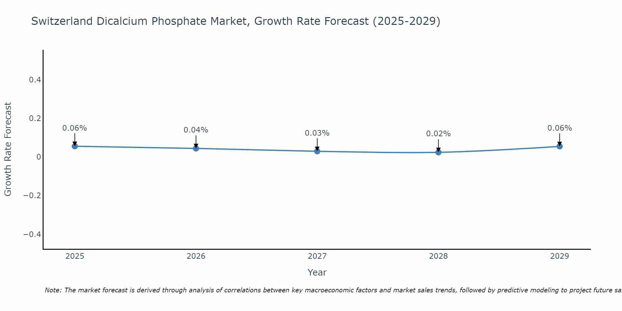 Switzerland Dicalcium Phosphate Market Growth Rate