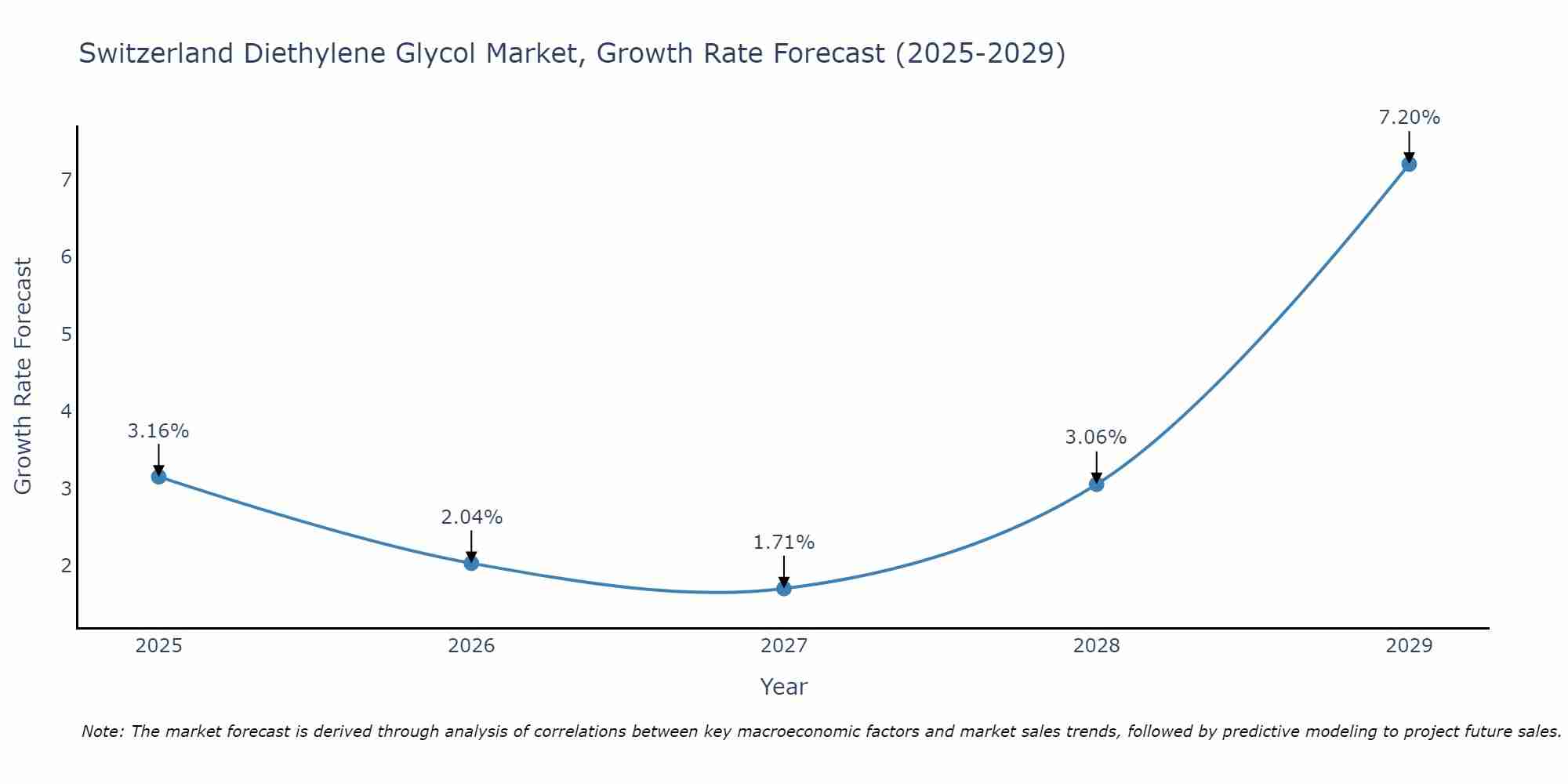 Switzerland Diethylene Glycol Market Growth Rate
