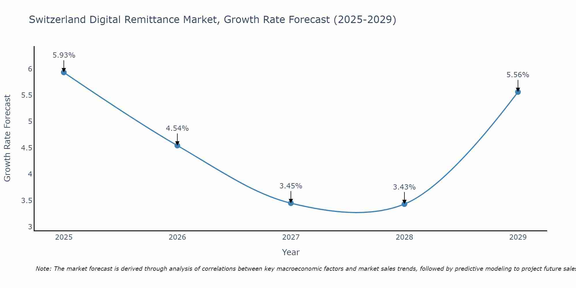 Switzerland Digital Remittance Market Growth Rate