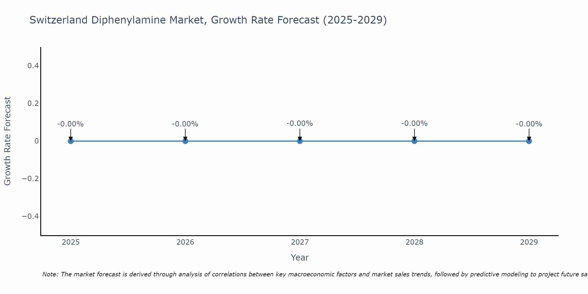 Switzerland Diphenylamine Market Growth Rate