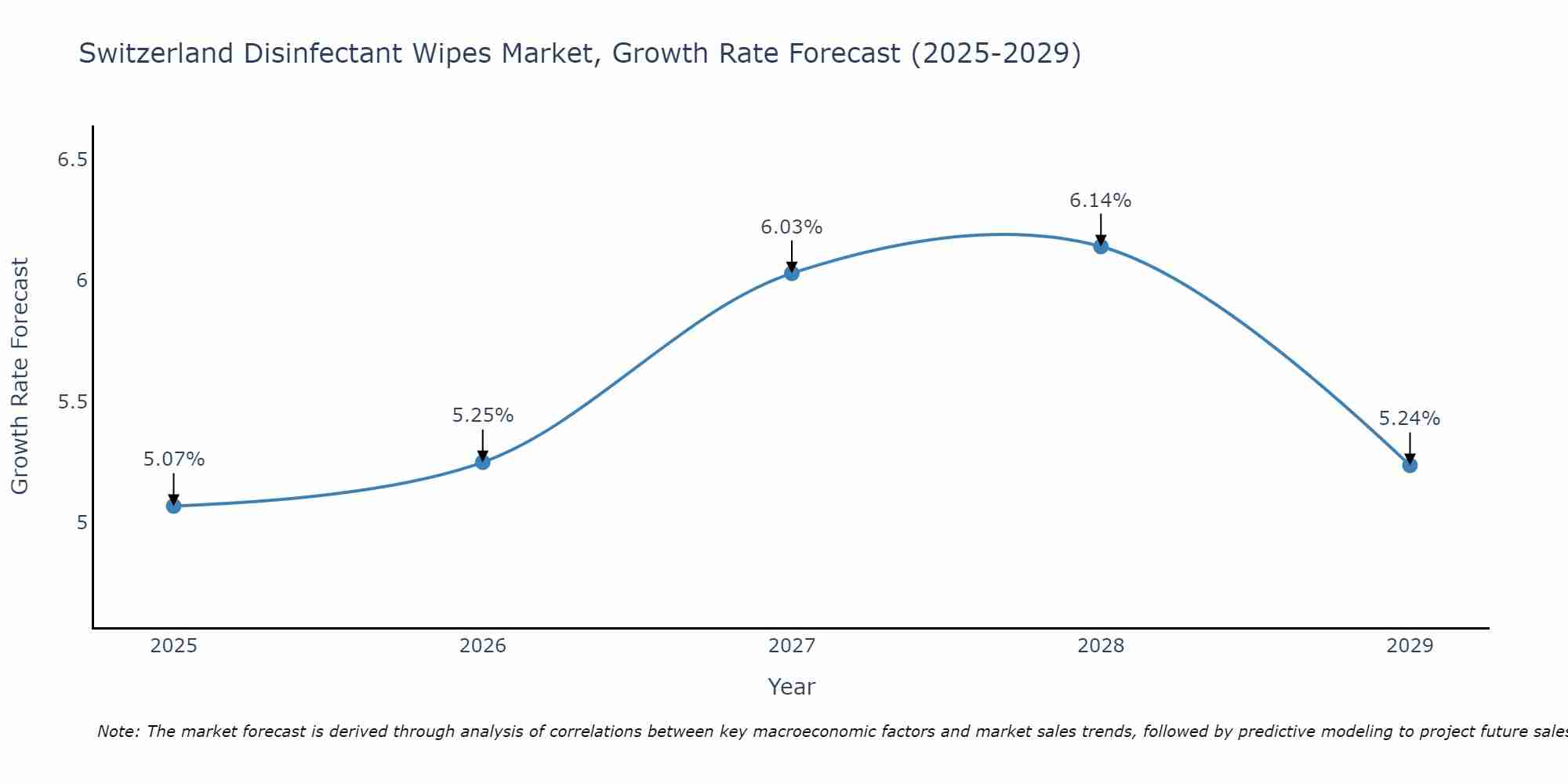 Switzerland Disinfectant Wipes Market Growth Rate