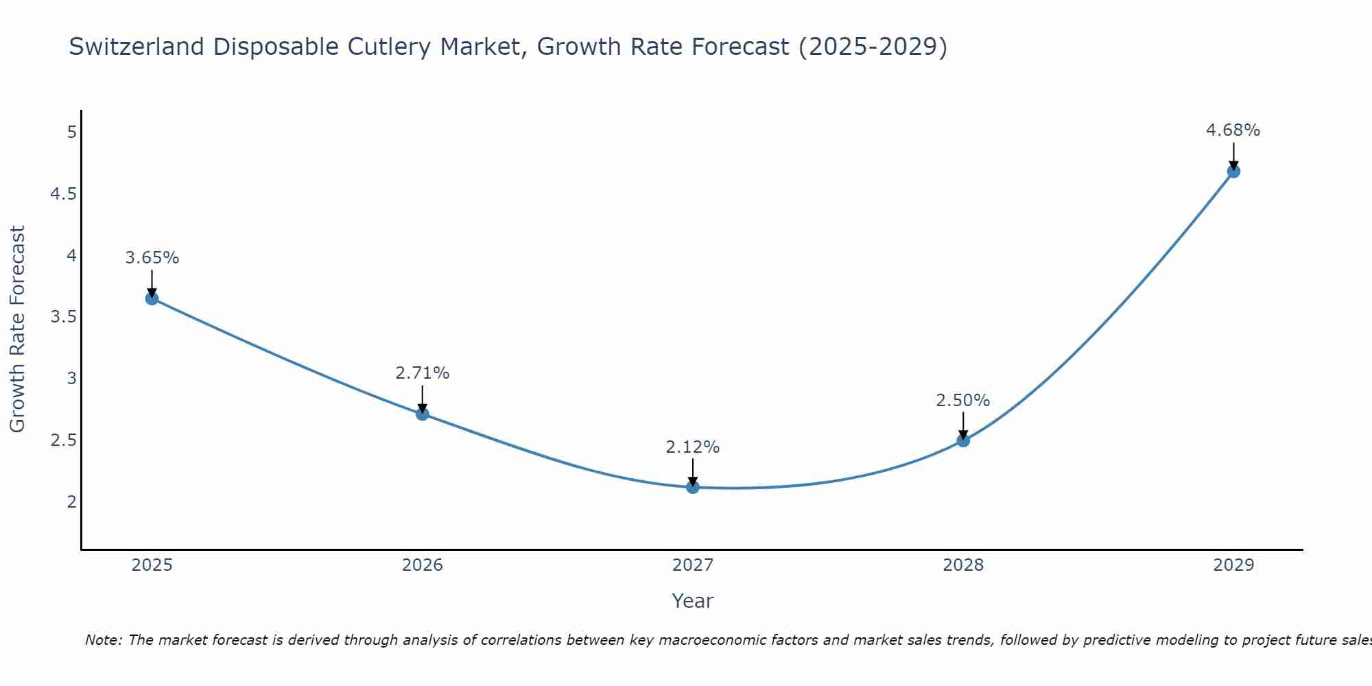Switzerland Disposable Cutlery Market Growth Rate