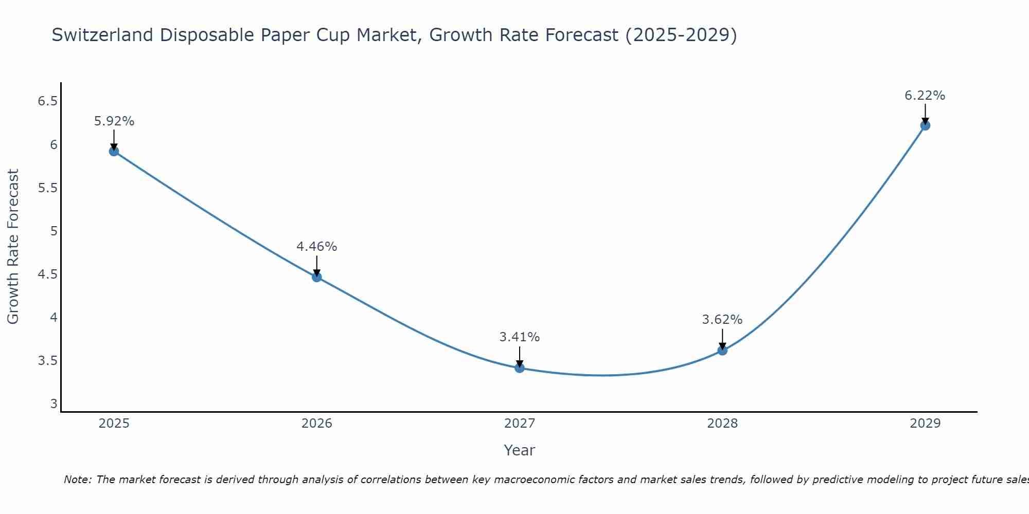 Switzerland Disposable Paper Cup Market Growth Rate