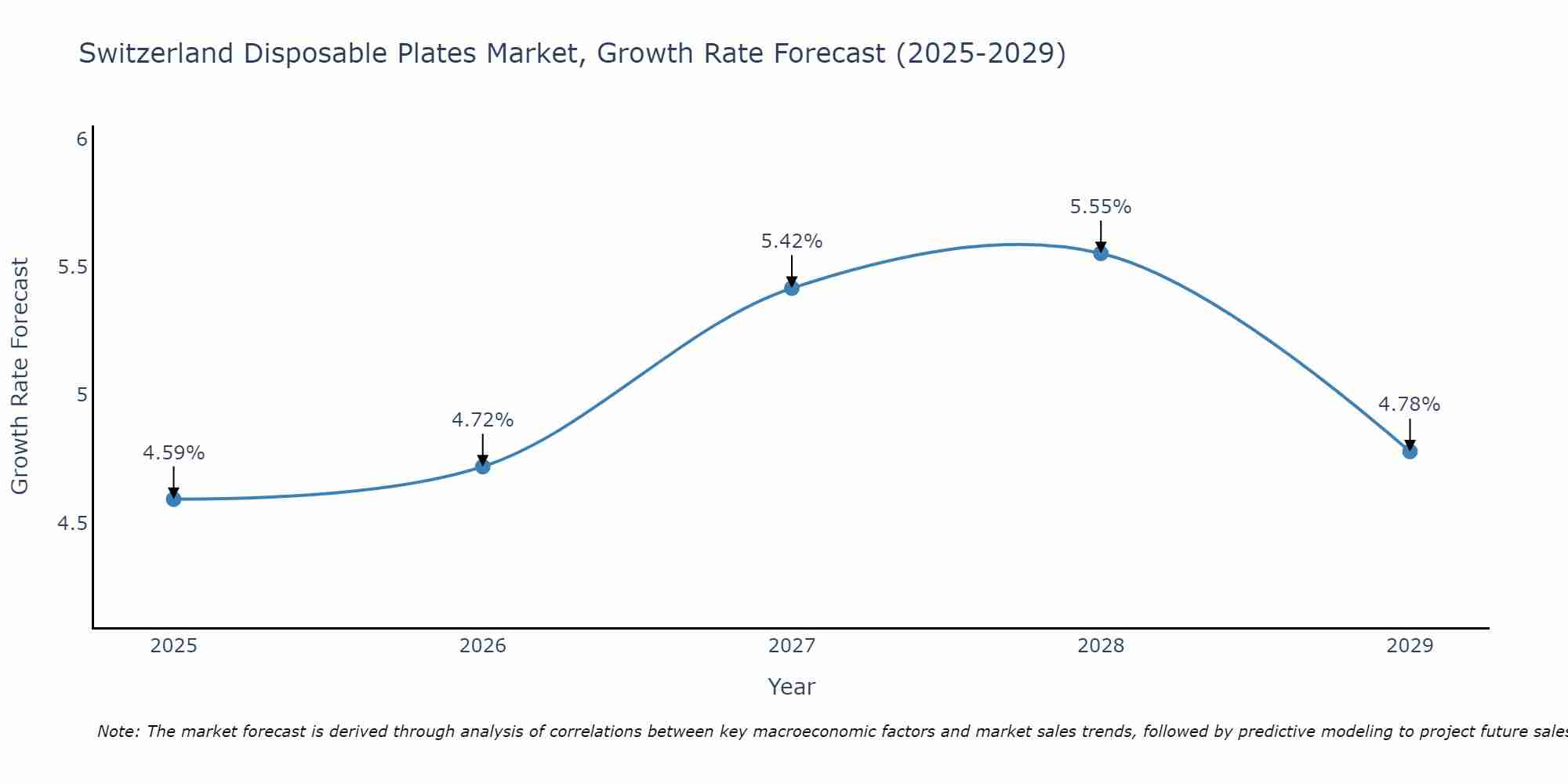 Switzerland Disposable Plates Market Growth Rate