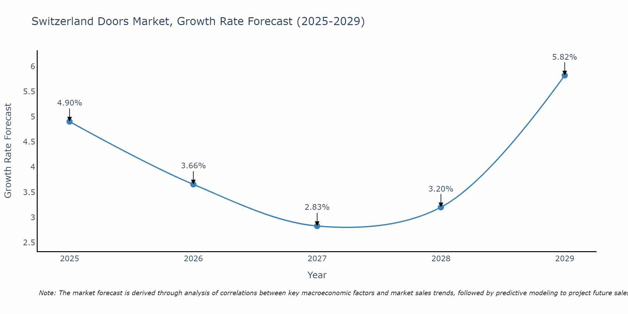 Switzerland Doors Market Growth Rate