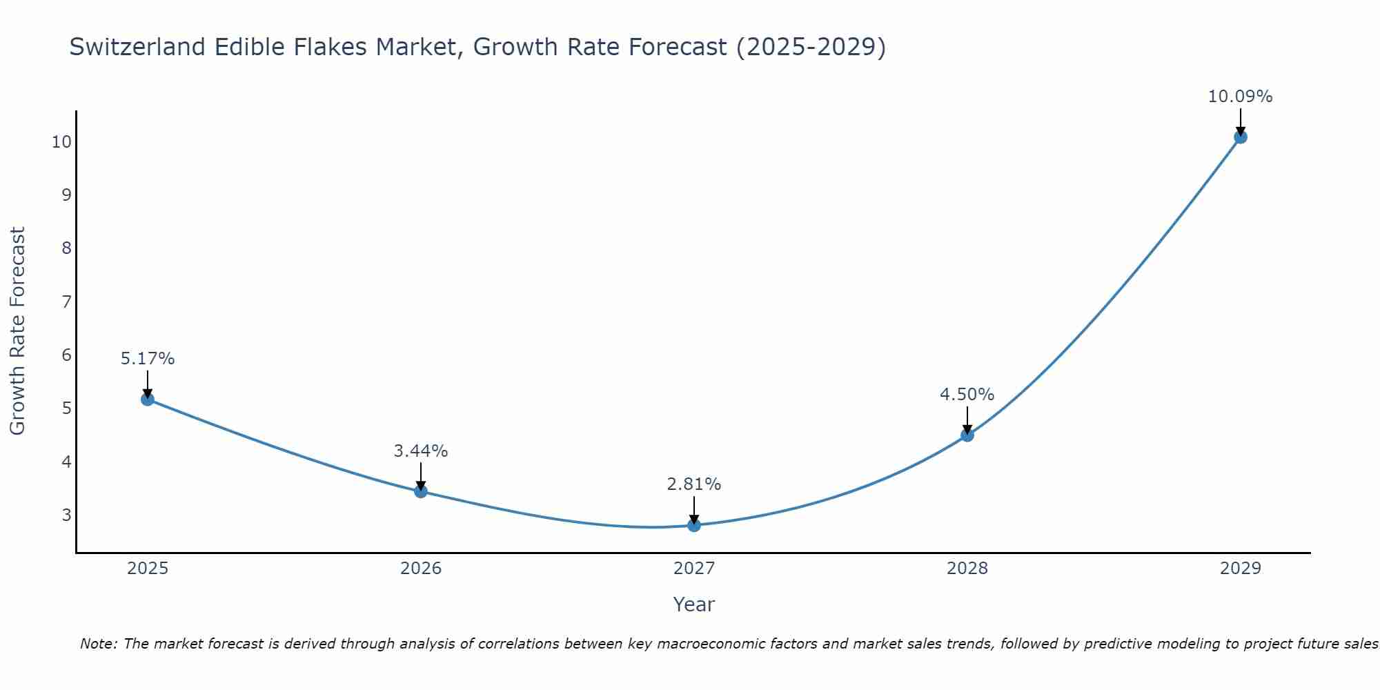 Switzerland Edible Flakes Market Growth Rate