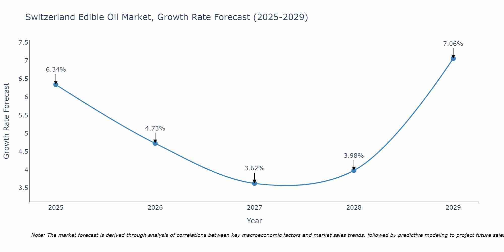 Switzerland Edible Oil Market Growth Rate