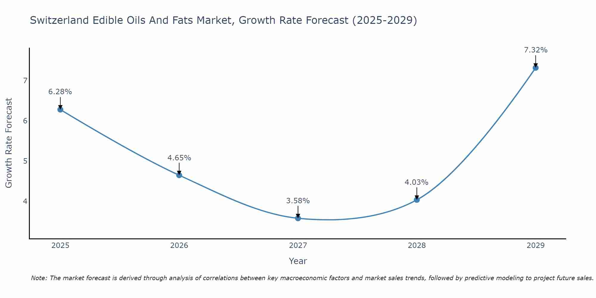 Switzerland Edible Oils And Fats Market Growth Rate