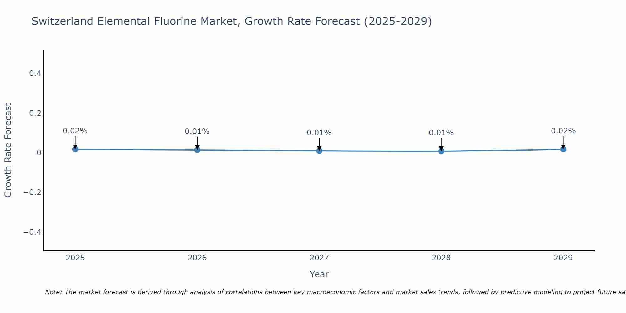 Switzerland Elemental Fluorine Market Growth Rate