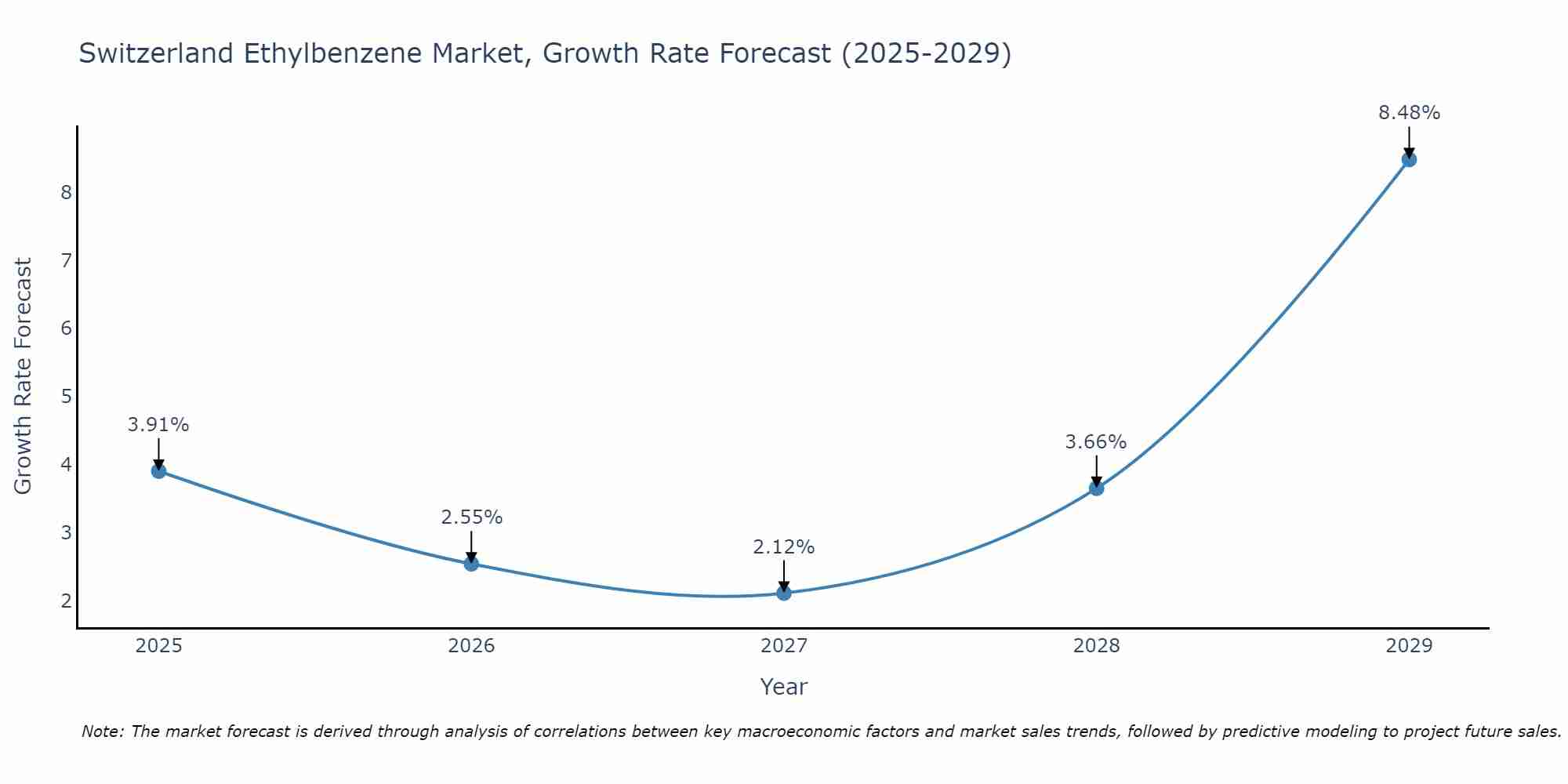 Switzerland Ethylbenzene Market Size Growth Rate