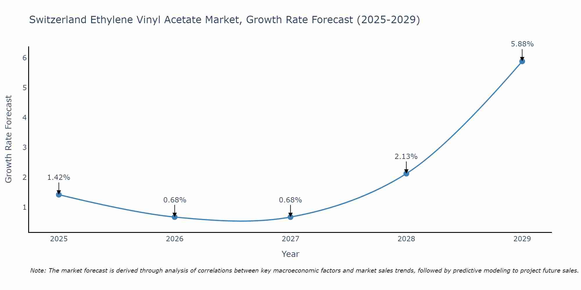 Switzerland Ethylene Vinyl Acetate Market Growth Rate