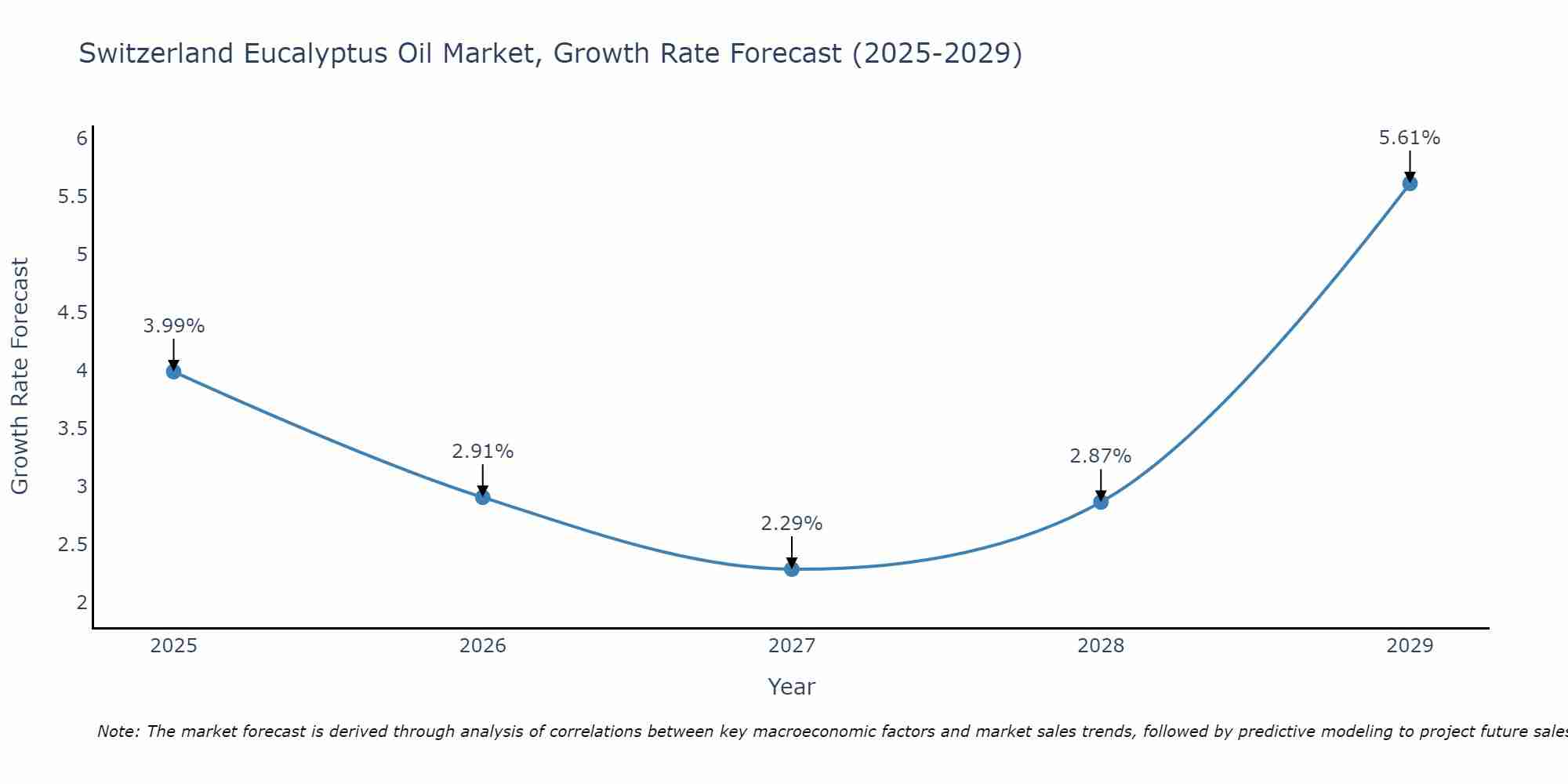 Switzerland Eucalyptus Oil Market Growth Rate