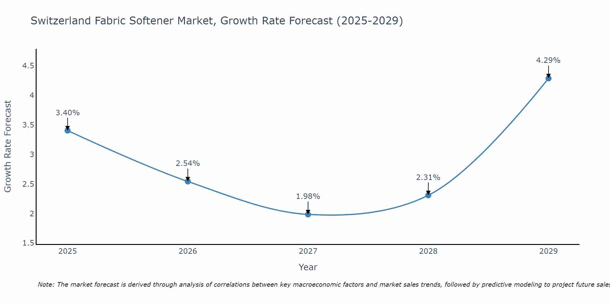 Switzerland Fabric Softener Market Growth Rate