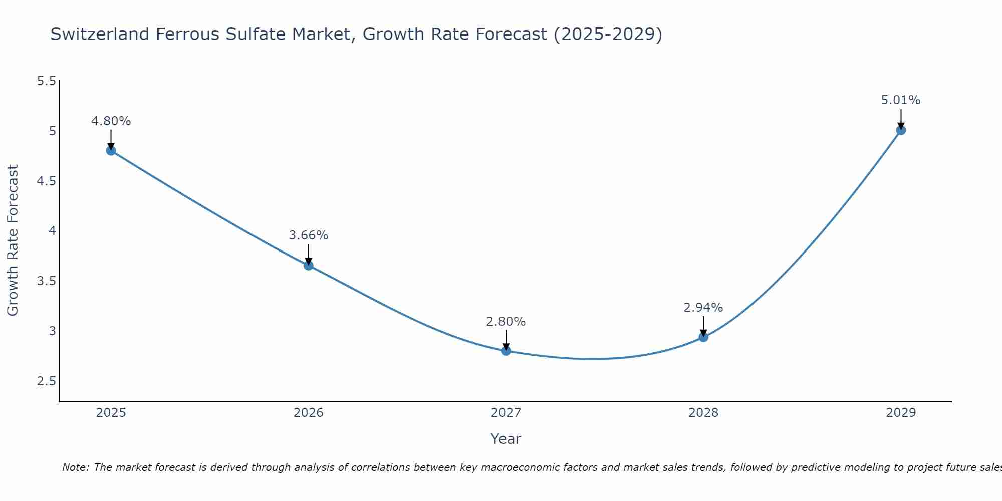 Switzerland Ferrous Sulfate Market Size Growth Rate