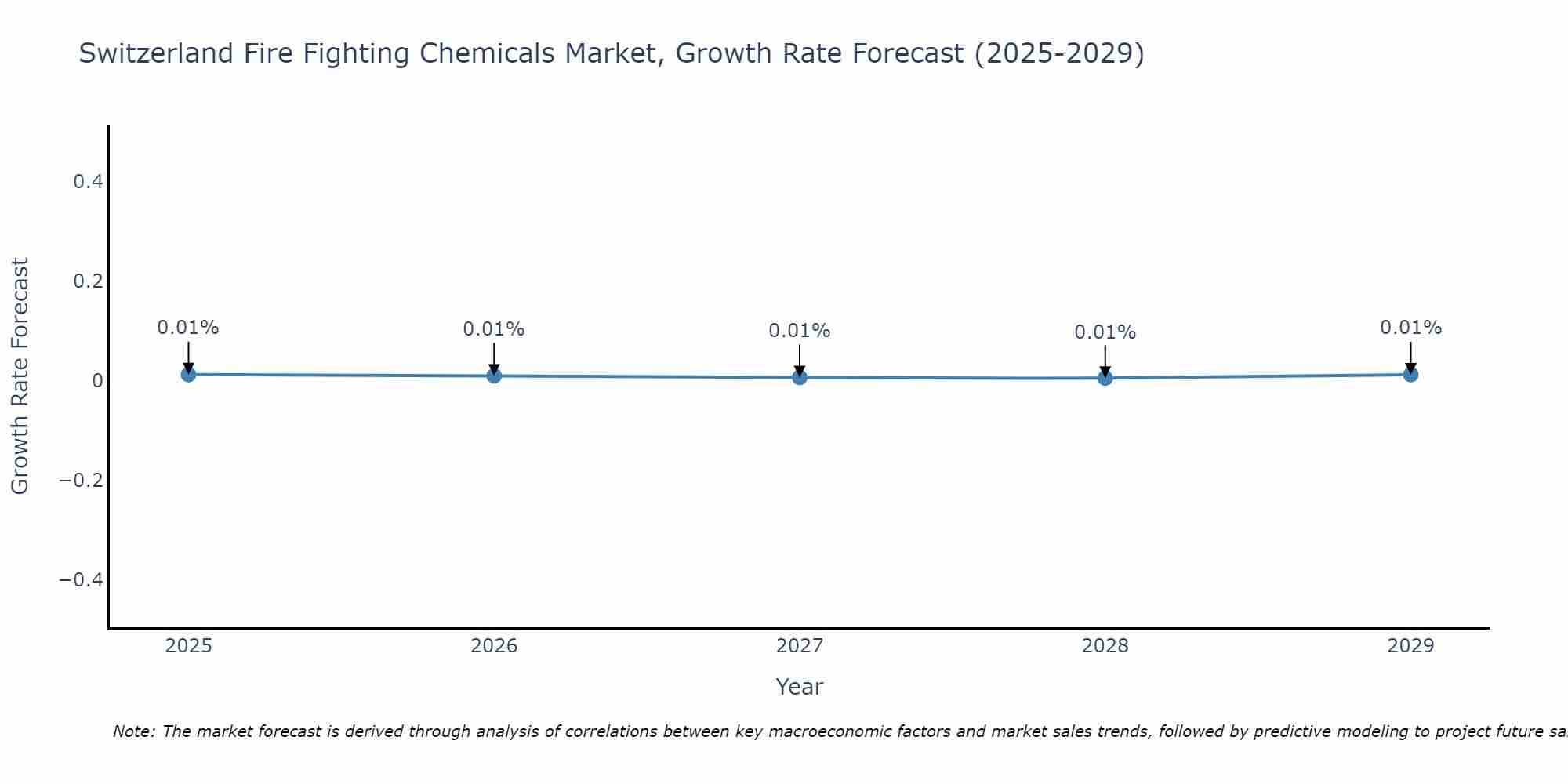 Switzerland Fire Fighting Chemicals Market Growth Rate