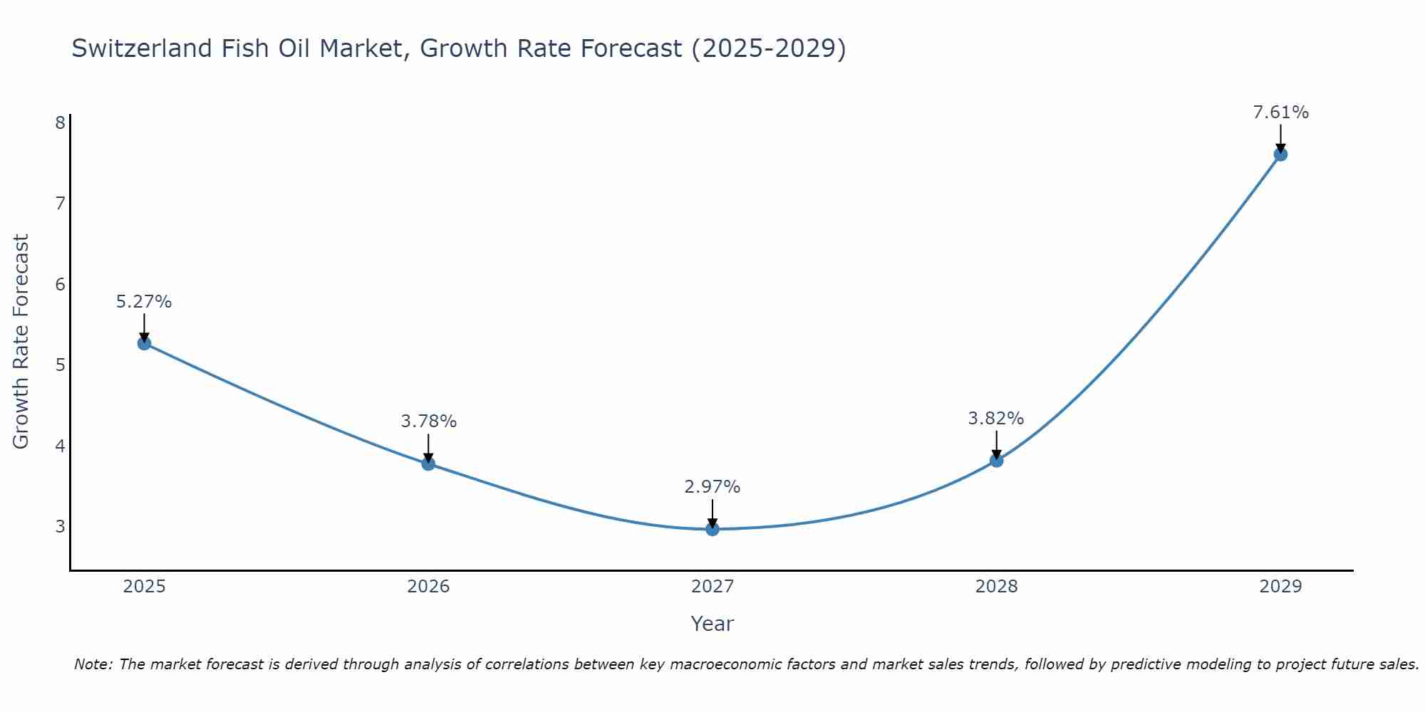 Switzerland Fish Oil Market Growth Rate