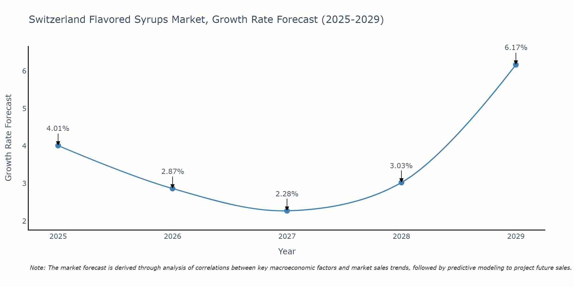 Switzerland Flavored Syrups Market Growth Rate
