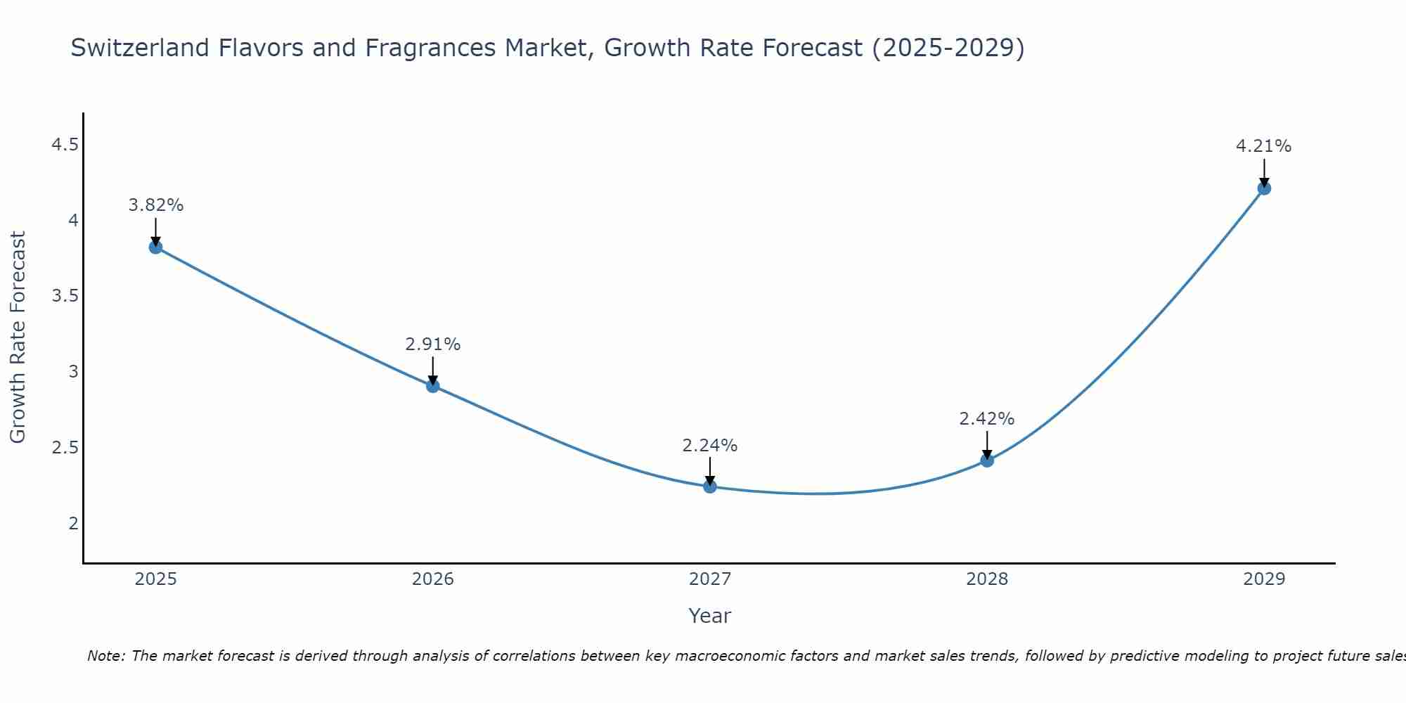 Switzerland Flavors and Fragrances Market Growth Rate