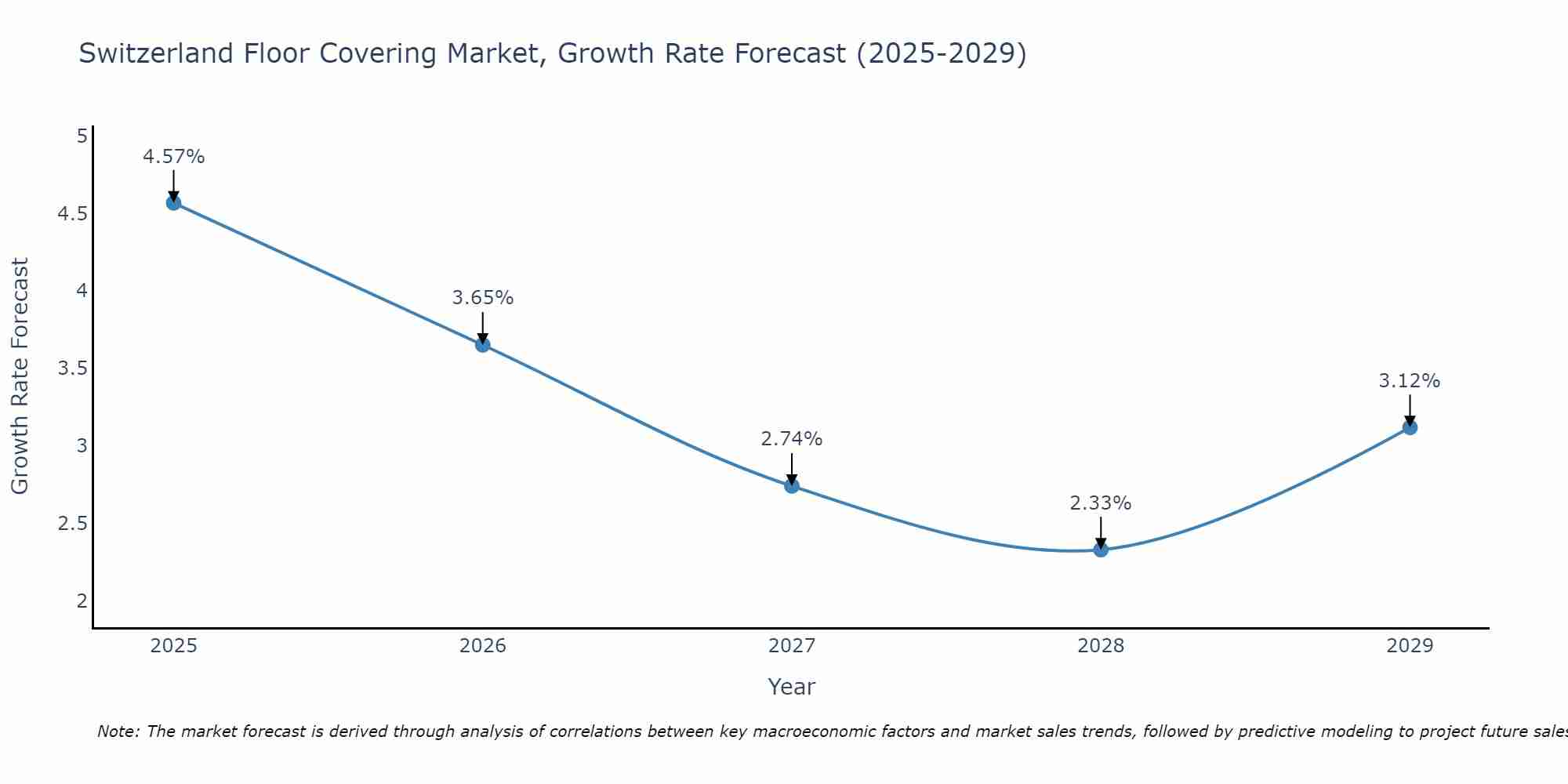 Switzerland Floor Covering Market Growth Rate