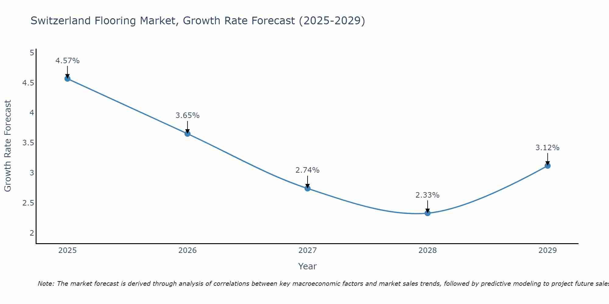 Switzerland Flooring Market Size Growth Rate