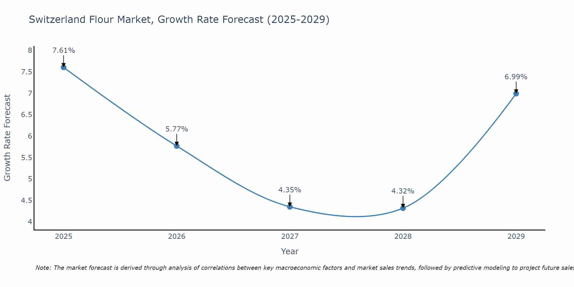 Switzerland Flour Market Size Growth Rate